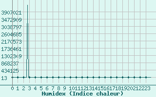 Courbe de l'humidex pour Vanclans (25)