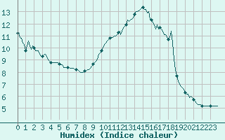 Courbe de l'humidex pour Grenoble/agglo Saint-Martin-d'Hres Galochre (38)