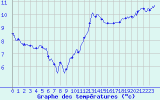 Courbe de tempratures pour Caix (80)