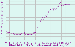 Courbe du refroidissement olien pour Connerr (72)