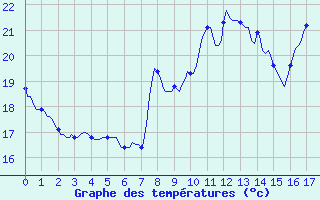 Courbe de tempratures pour Blac (69)