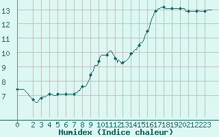 Courbe de l'humidex pour Hazebrouck (59)