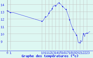 Courbe de tempratures pour Corbas (69)