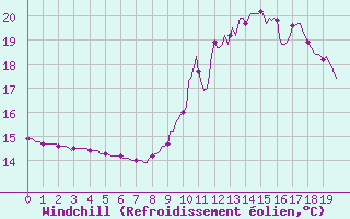 Courbe du refroidissement olien pour Pinsot (38)