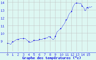 Courbe de tempratures pour Woluwe-Saint-Pierre (Be)