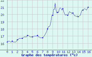 Courbe de tempratures pour Vence (06)