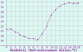 Courbe du refroidissement olien pour Verges (Esp)