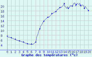 Courbe de tempratures pour Caix (80)