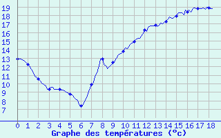 Courbe de tempratures pour Renwez (08)