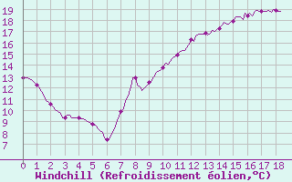 Courbe du refroidissement olien pour Renwez (08)