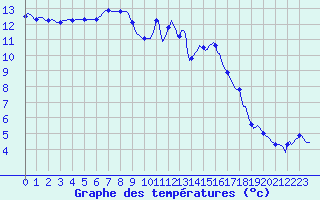Courbe de tempratures pour Nonaville (16)