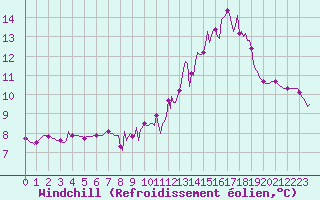Courbe du refroidissement olien pour Fameck (57)