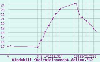 Courbe du refroidissement olien pour Villarzel (Sw)