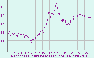 Courbe du refroidissement olien pour Nonaville (16)