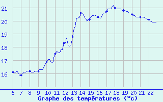 Courbe de tempratures pour Le Perreux-sur-Marne (94)