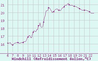 Courbe du refroidissement olien pour Le Perreux-sur-Marne (94)