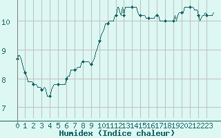 Courbe de l'humidex pour Bannalec (29)