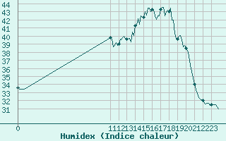 Courbe de l'humidex pour San Chierlo (It)