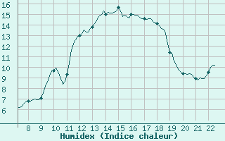 Courbe de l'humidex pour Charmant (16)