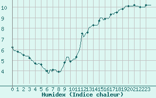 Courbe de l'humidex pour Renwez (08)