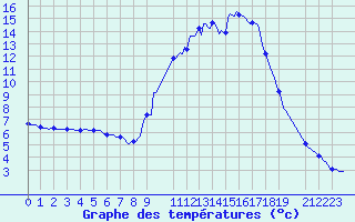 Courbe de tempratures pour Prads-Haute-Blone (04)