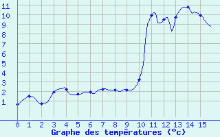 Courbe de tempratures pour Saint-Martin-de-Londres (34)