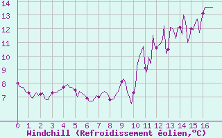Courbe du refroidissement olien pour Saint-Germain-du-Puch (33)