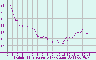 Courbe du refroidissement olien pour Mirepoix (09)