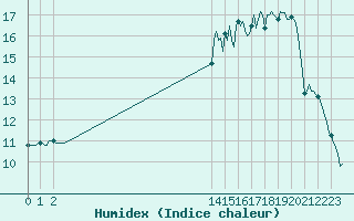 Courbe de l'humidex pour Potte (80)