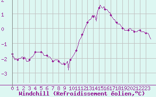 Courbe du refroidissement olien pour Connerr (72)