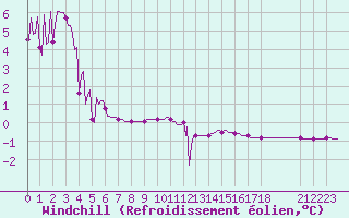 Courbe du refroidissement olien pour Hohrod (68)