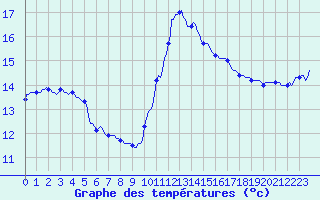 Courbe de tempratures pour Cavalaire-sur-Mer (83)