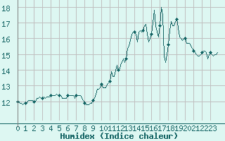 Courbe de l'humidex pour Assesse (Be)