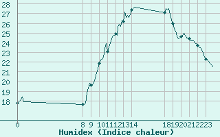 Courbe de l'humidex pour Villarzel (Sw)