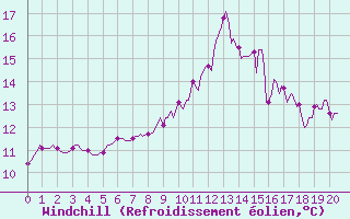 Courbe du refroidissement olien pour Jarnages (23)