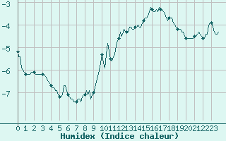 Courbe de l'humidex pour Vars - Col de Jaffueil (05)