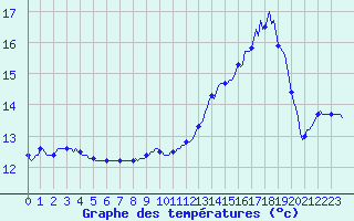 Courbe de tempratures pour Mazres Le Massuet (09)