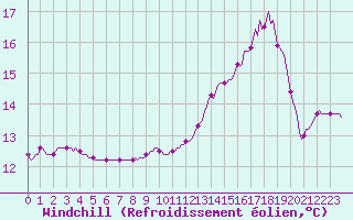 Courbe du refroidissement olien pour Mazres Le Massuet (09)