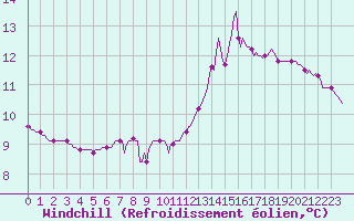 Courbe du refroidissement olien pour Frontenac (33)