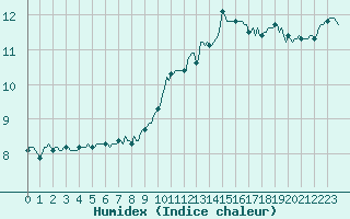 Courbe de l'humidex pour Jussy (02)