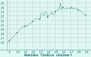 Courbe de l'humidex pour Vias (34)