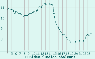 Courbe de l'humidex pour Thorigny (85)