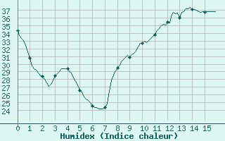 Courbe de l'humidex pour Saint-Antonin-du-Var (83)