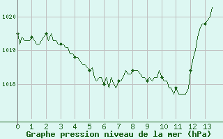 Courbe de la pression atmosphrique pour Portilla de la Reina (Esp)