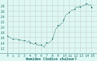 Courbe de l'humidex pour Chatelus-Malvaleix (23)