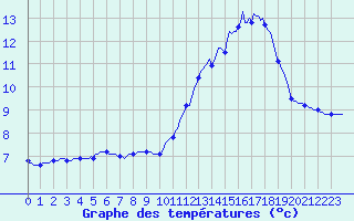Courbe de tempratures pour Renwez (08)