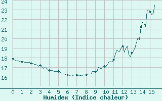 Courbe de l'humidex pour Lobbes (Be)