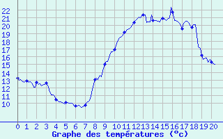 Courbe de tempratures pour La Beaume (05)