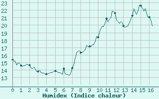 Courbe de l'humidex pour Villarzel (Sw)