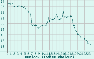 Courbe de l'humidex pour Bziers-Centre (34)
